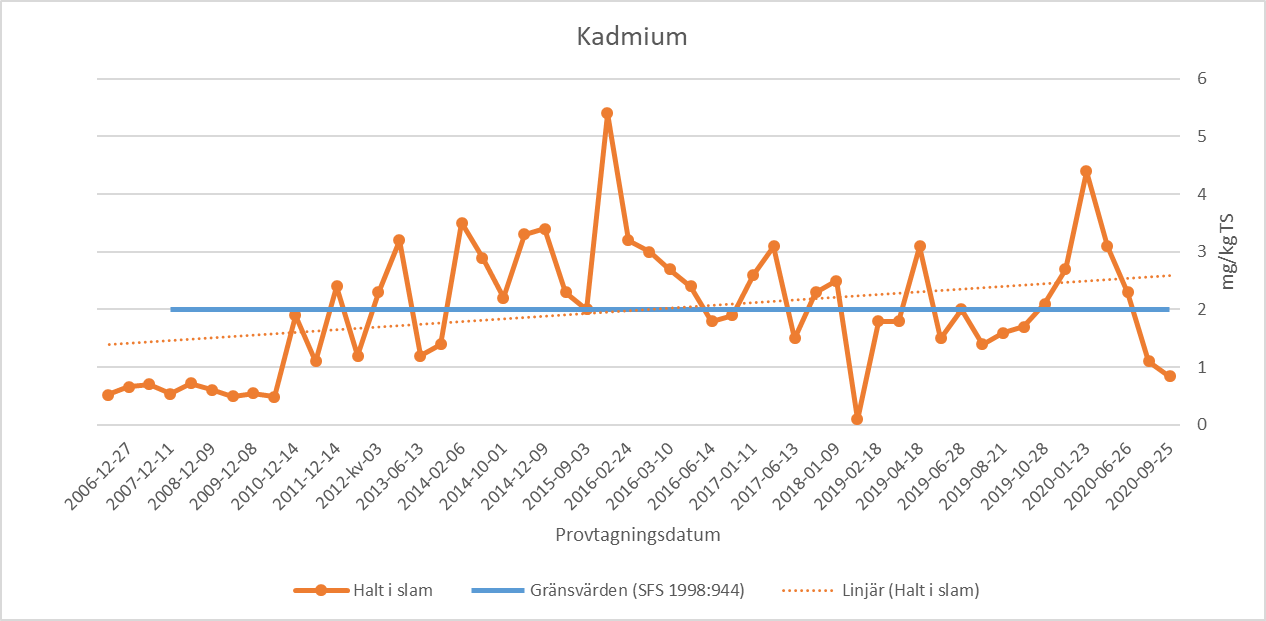 Värdena för Kadmium som anges i texten
