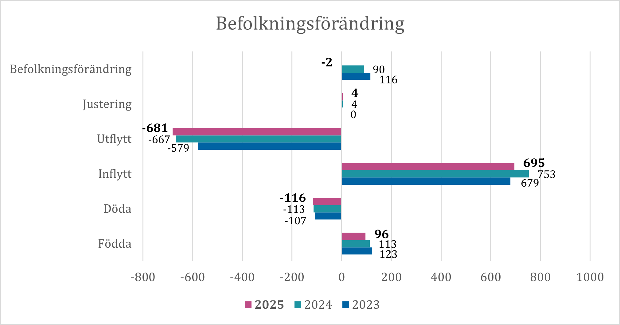 Befolkningsförändring