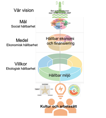 Mål, medel, villkor