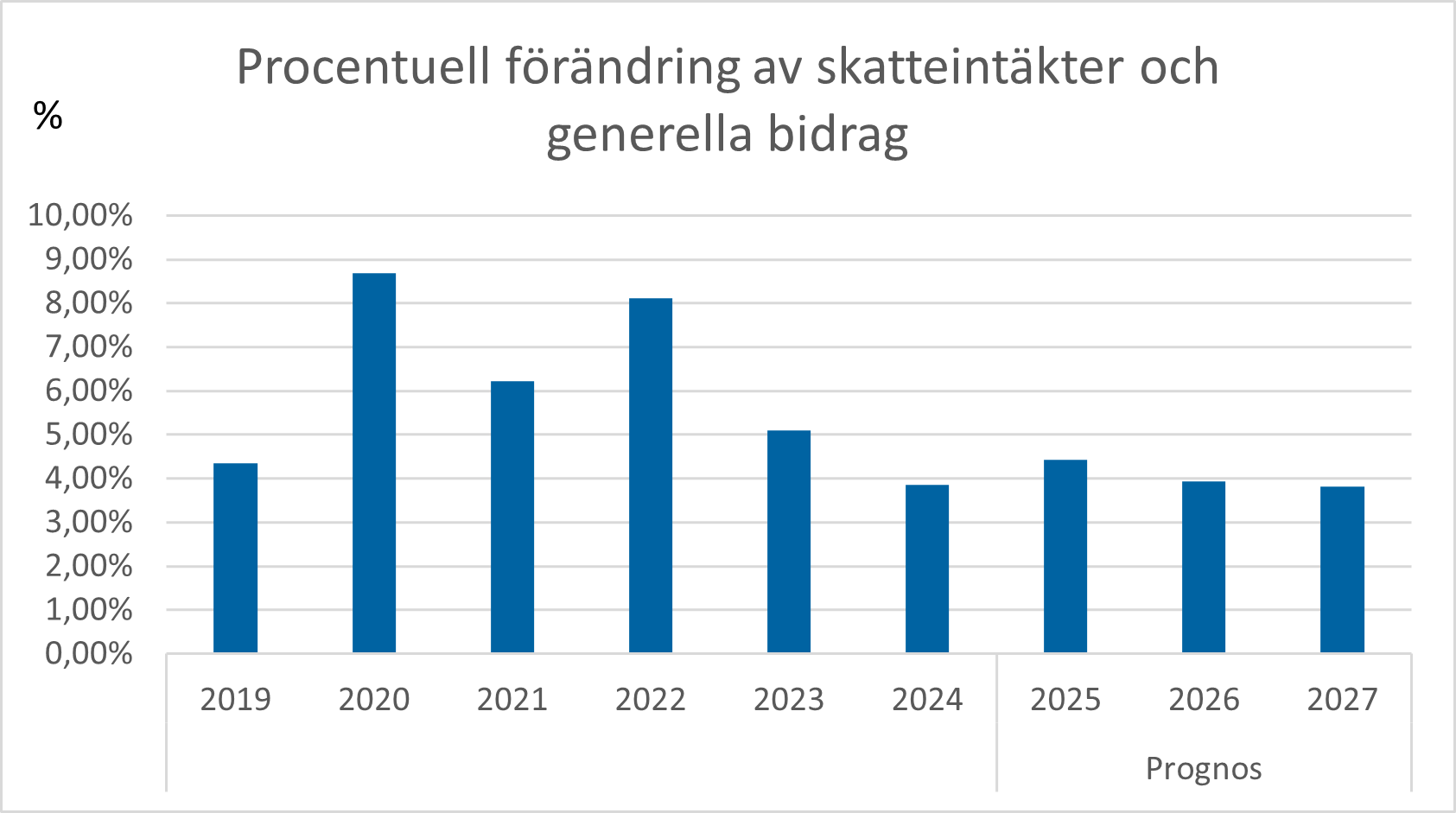 Diagram: Kommunens utveckling av skatteintäkter och generella bidrag