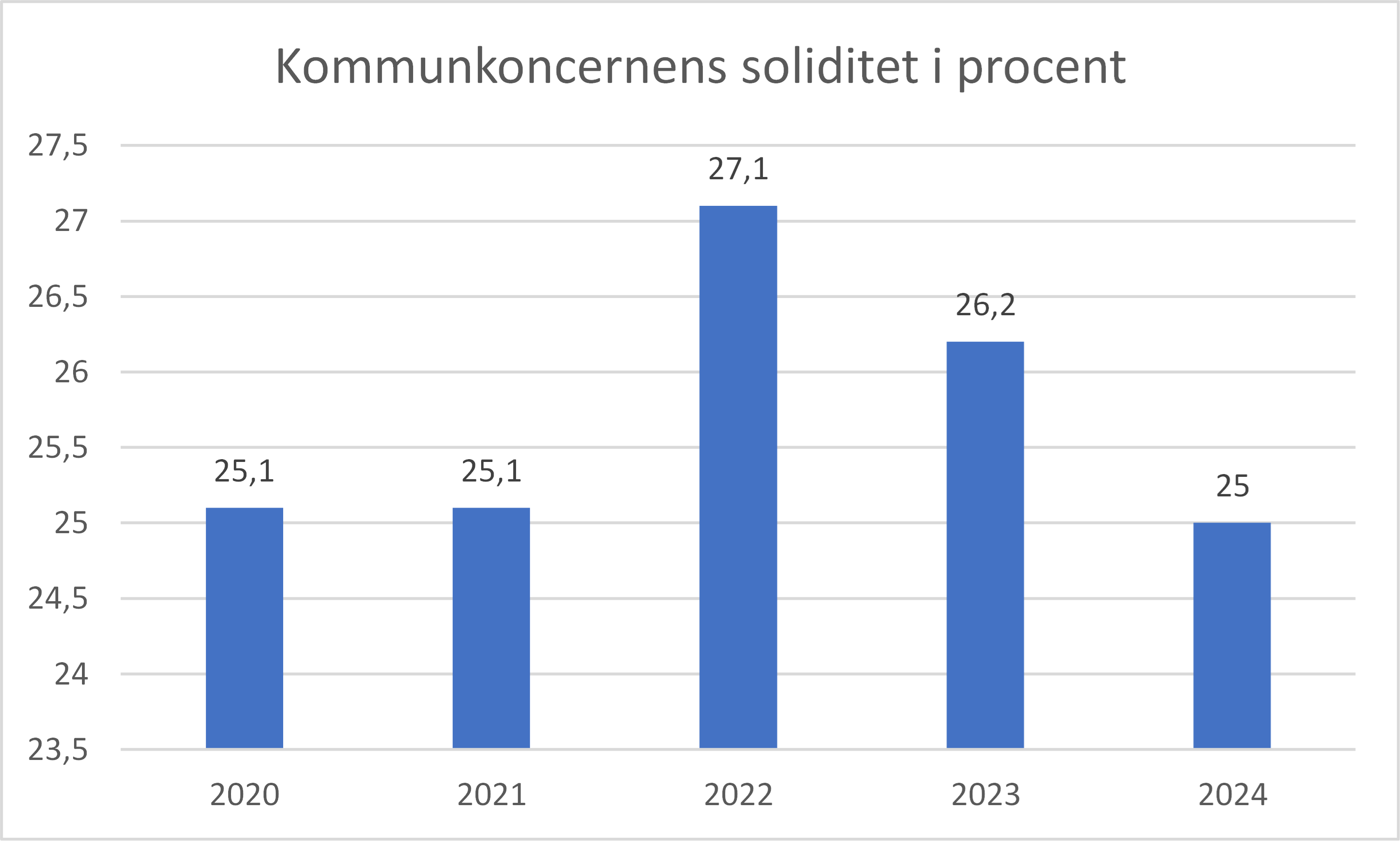 Diagram 4 Vårgårda kommunkoncerns soliditet åren 2022-2023