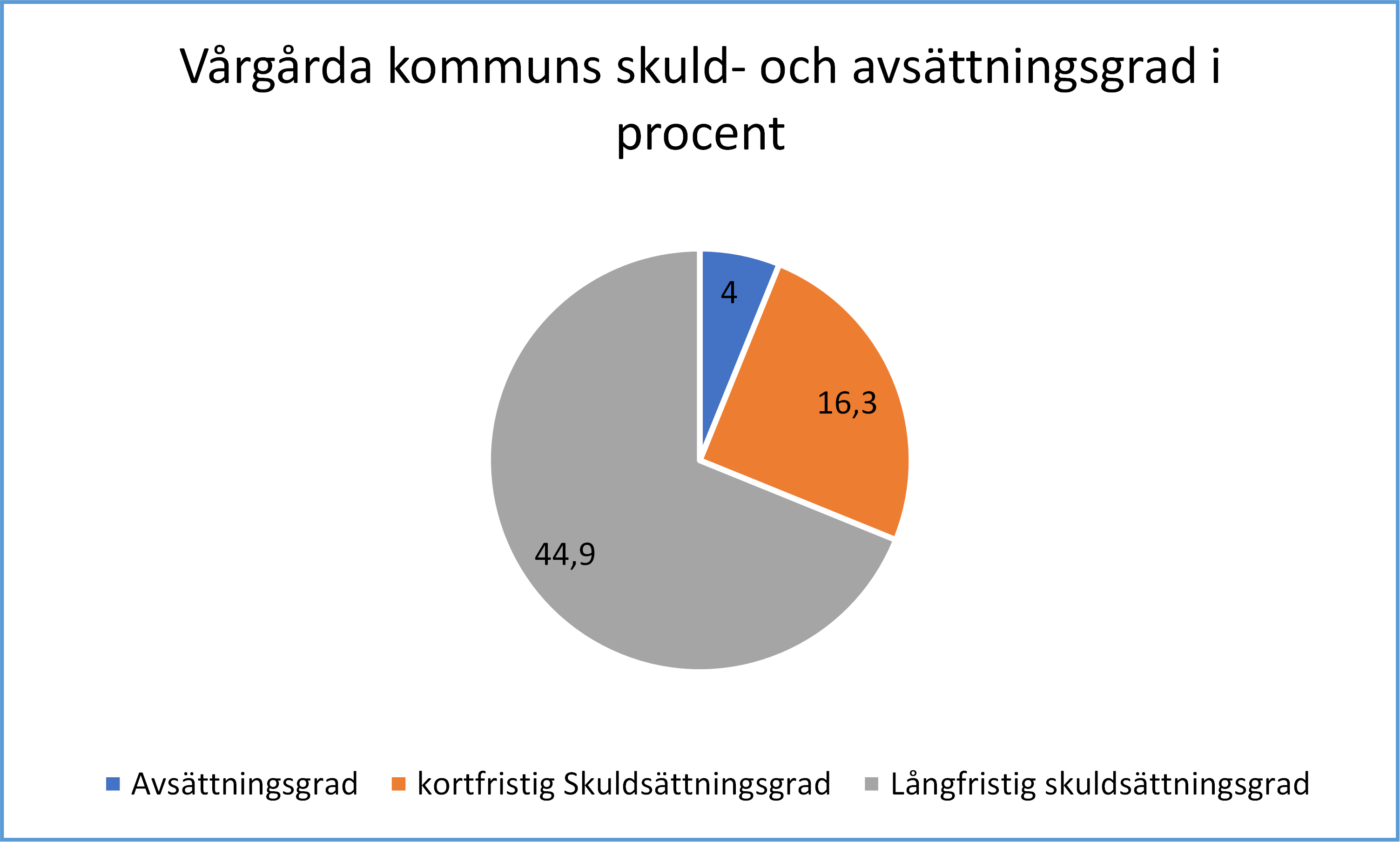 Diagram Fördelning av total skuld- och avsättningsgrad 2024