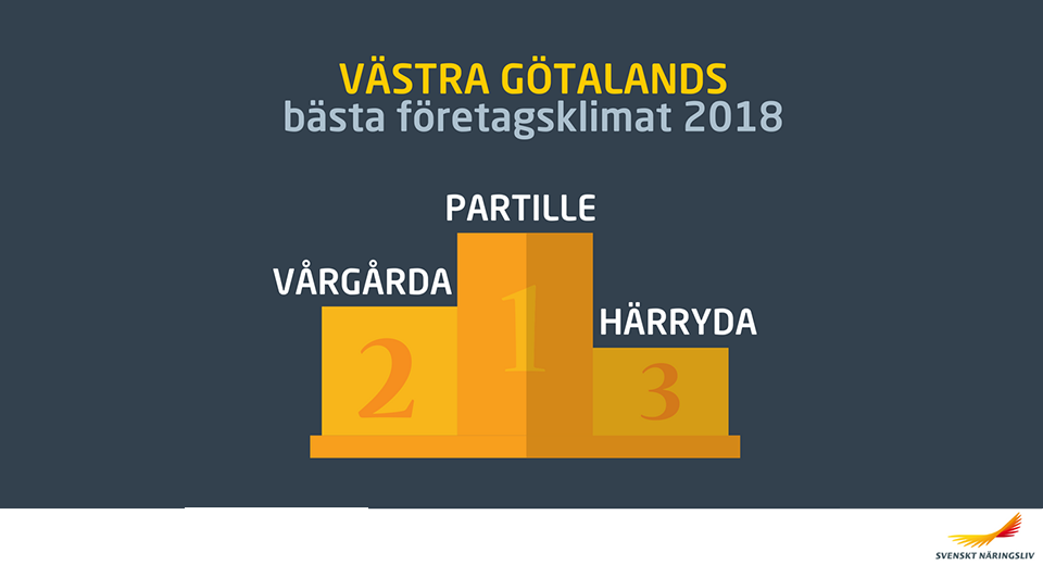 Återigen bra plats. 9 i Svenskt Näringslivs ranking 2018
