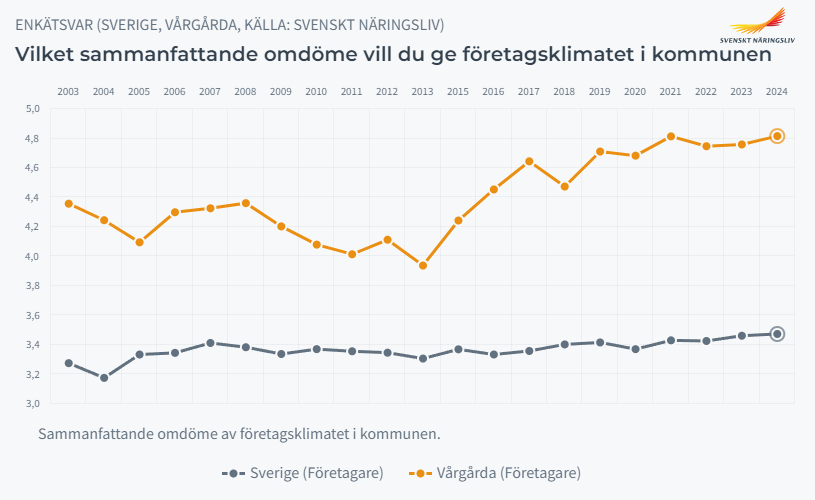 Vårgårda kommuns resultat i jämförelse med Sverige