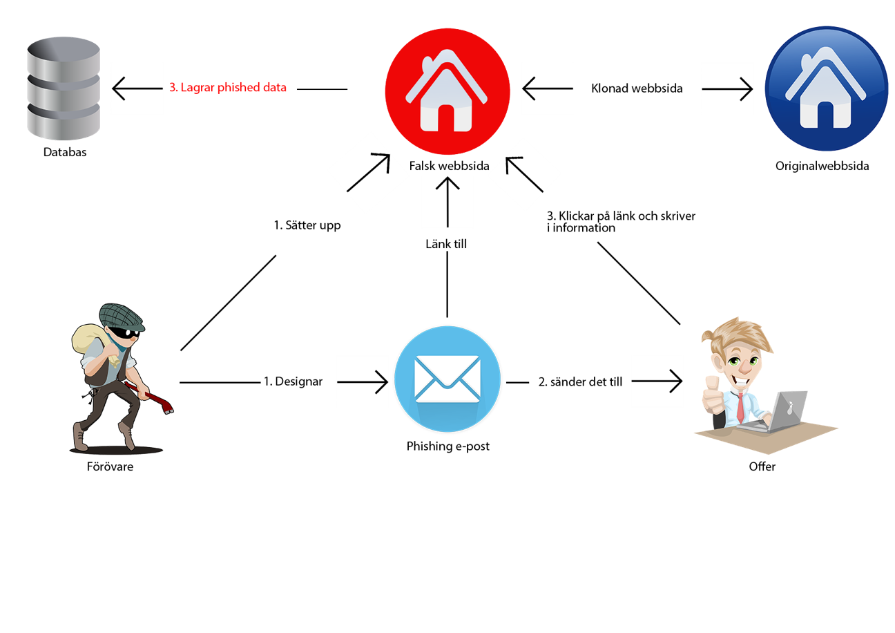 Skiss för hur nätfiske, bedrägeri går till. En förövare som sätter upp en falsk sida, fil eller liknande som offret genom olika angelägenheter lockas att använda