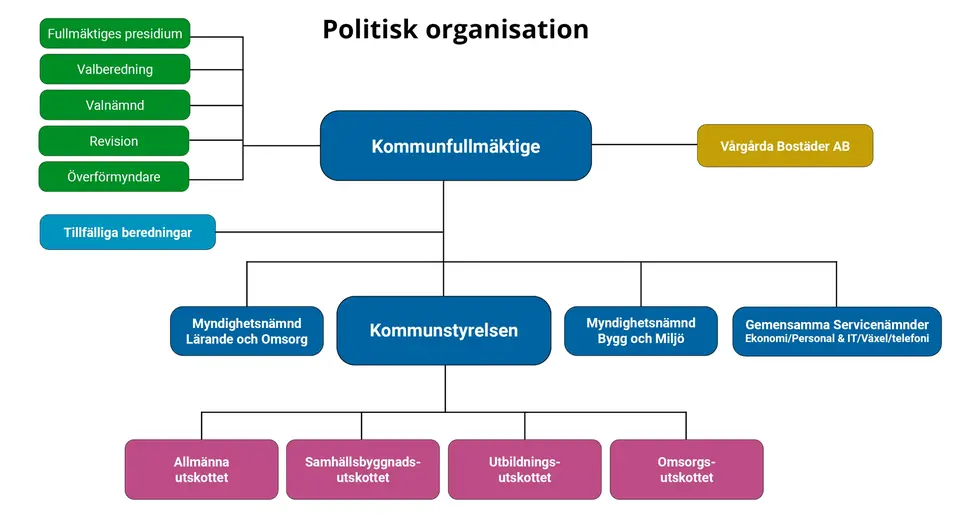 Politisk organisation med alla nämnder och utskott
