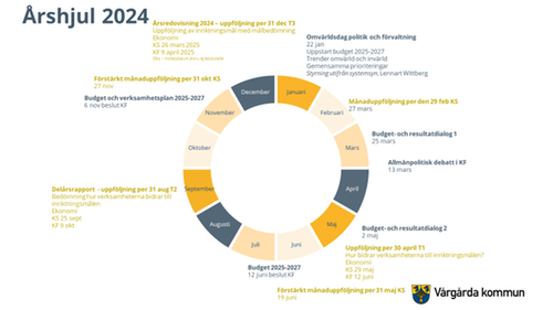 Årshjul 2024