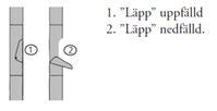 Grafisk bild som visar "läpp" uppfälld respektive "läpp" nedfälld.