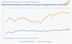 Vårgårda visar högst resultat jämfört med hela Sverige i det allmänna omdömet. 4,75 